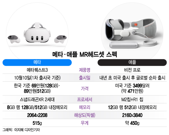 "MR 기기 시장 판 커진다"...메타퀘스트3 출시, 애플·삼성도 참전