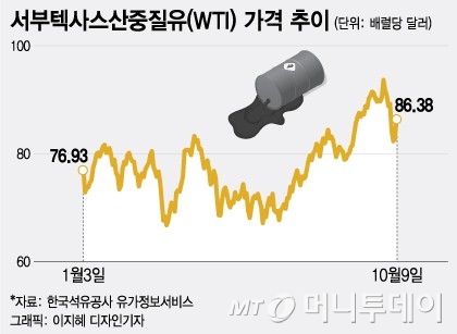 겨우 진정되나 했는데…급등한 유가에 희비 엇갈린 주가