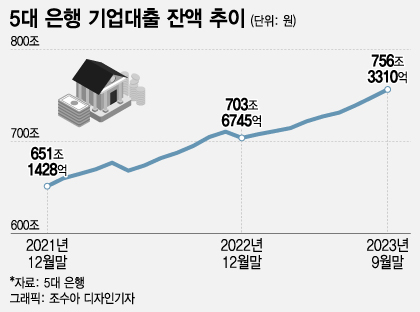 기업 자금 수요에 5대 은행 기업대출 올해 52조원 증가