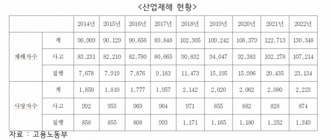 중대법 시행 이후 산업재해 오히려 늘었다…건수·사망자 모두 증가