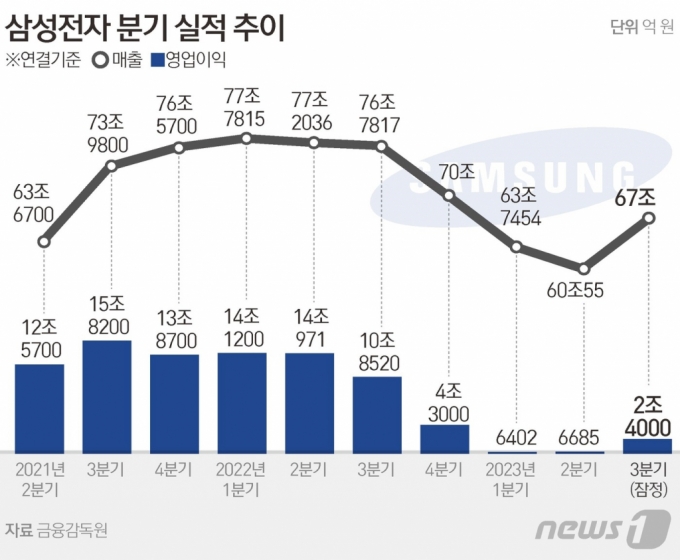 (서울=뉴스1) 김초희 디자이너 = 11일 삼성전자는 올해 3분기(7~9월) 영업이익이 지난해 같은 기간보다 77.88% 줄어든 2조4000억원으로 잠정집계됐다고 밝혔다. 매출은 67조원으로 전년 동기 대비 12.74% 감소했다.  Copyright (C) 뉴스1. All rights reserved. 무단 전재 및 재배포,  AI학습 이용 금지.