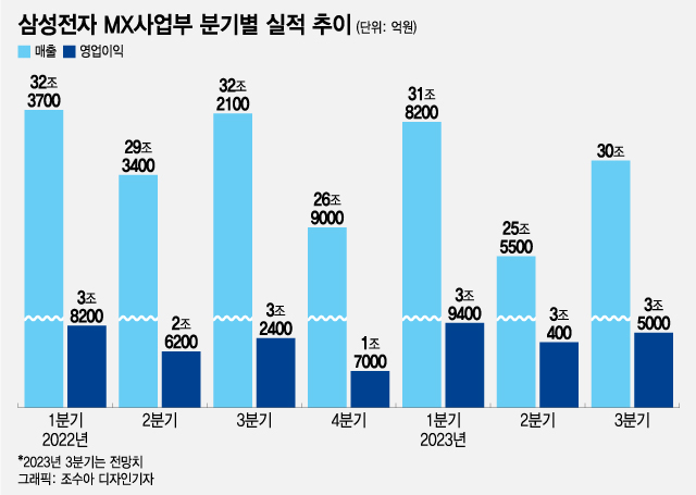 "갤Z5 진짜 고맙다"...삼성폰, 업황 부진에도 3분기 실적 '선방'