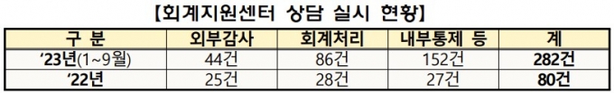 거래소 중소기업회계지원센터, 내년부터 상장사-감사인 간 분쟁조정 기구 운영