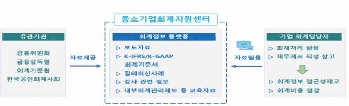 거래소 중소기업회계지원센터, 내년부터 상장사-감사인 간 분쟁조정 기구 운영