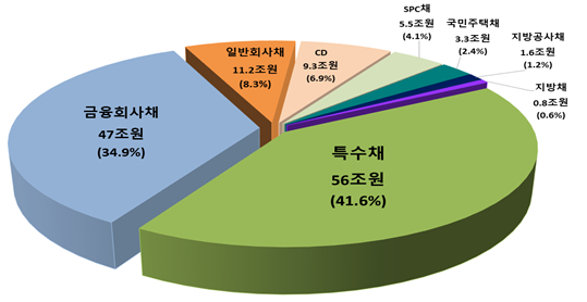 올해 3분기 채권 등 종류별 등록발행 비중. /사진제공=한국예탁결제원 