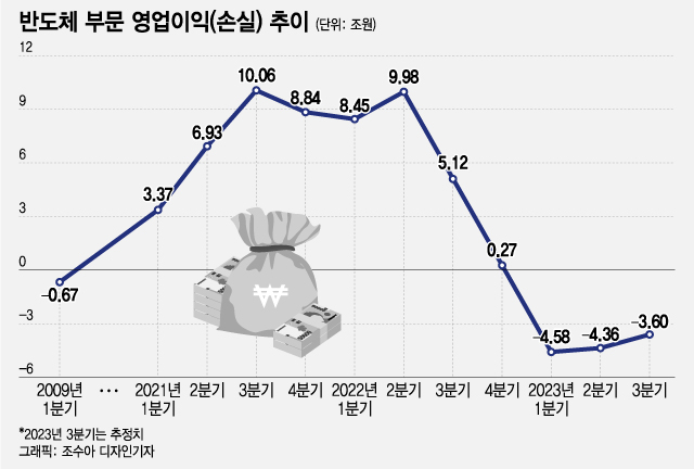 대규모 반도체 적자에도...삼성전자 '희망의 신호탄' 쐈다