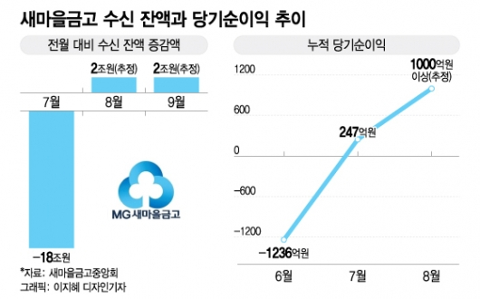 "또 2조 늘었네" 안정 찾는 새마을금고