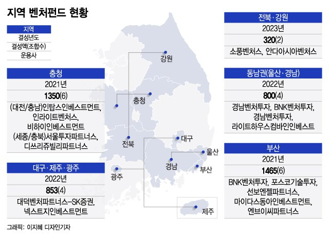 예비유니콘 키운 지역벤처펀드…한국벤처투자 6100억으로 늘린다