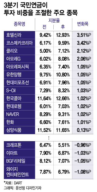 개미 울 때 80조원 넘게 번 큰손…국민연금은 '이것' 담았다