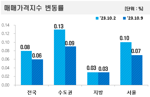 10월9일 기준 매매가격지수 변동률 /사진=한국부동산원