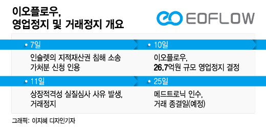 영업·주식거래 모두 멈춘 이오플로우, 美 메드트로닉 인수 영향없나