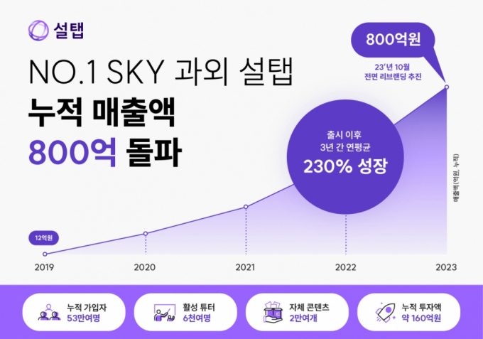 설탭, 누적 매출액 800억원 돌파…"초개인화 교육 플랫폼 목표"