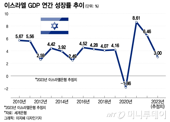 '하마스 제거' 사상 최대 예비군 모은 이스라엘, 경제 역습 경고