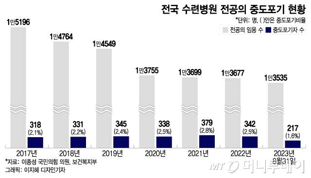 [단독]미용 의료로 돈 번다…"전공의 안 할래요" 중도포기 비율↑