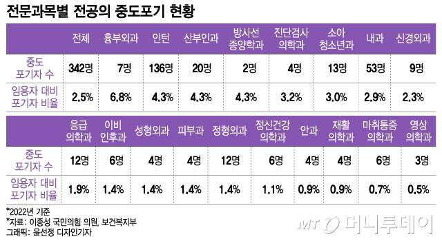 [단독]미용 의료로 돈 번다…"전공의 안 할래요" 중도포기 비율↑