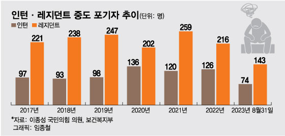 MZ가 끌고, 비급여가 밀고…마르는 필수 의료인력 '씨앗'