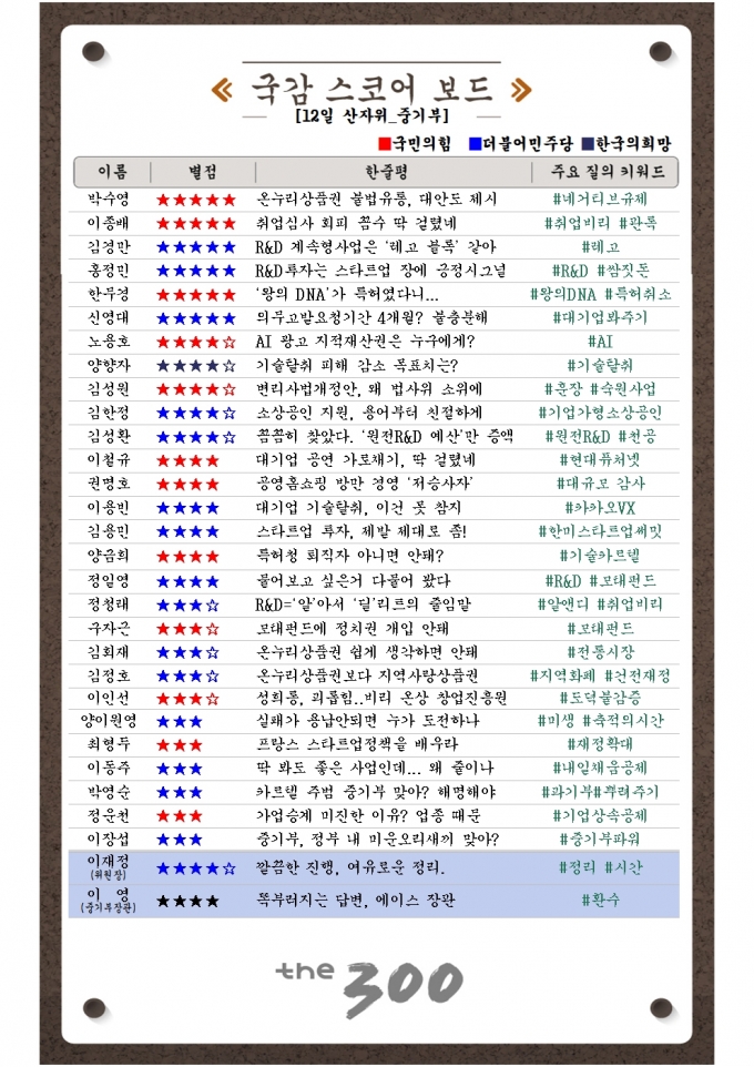 [300 스코어보드-산자위] 서민·소상공인 정책에 與野 없었다