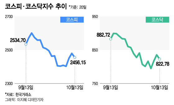 13일 코스피 지수는 전 거래일보다 23.67포인트(0.95%) 내린 2456.15를 기록했다. 같은 기간 코스닥 지수도 12.71포인트(1.52%) 하락한 822.78을 보였다.