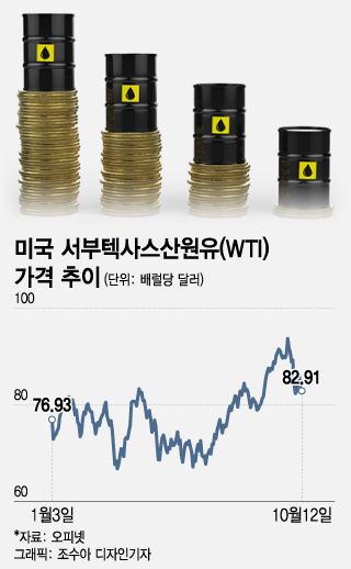 90달러 돌파하던 유가, 이·팔 전쟁에도 상승세 '주춤', 왜?