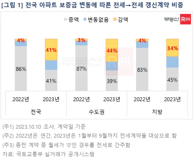 강남 집주인 "전세보증금 5억 토해"…역전세 4%→41% '쑥'