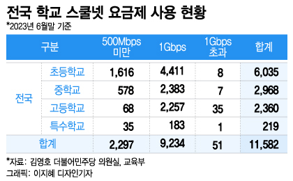 [단독]2년 뒤 AI교과서?…인터넷 속도 충분한 학교 전국 51곳 뿐