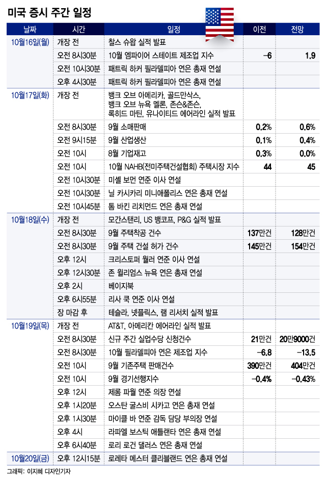 변수 많은 안갯속…주목해야 할 5가지 이슈[이번주 美 증시는]