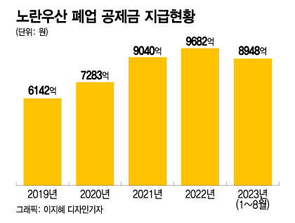 자영업자 퇴직금 '사상최대'...노란우산 폐업 공제금 1조 육박