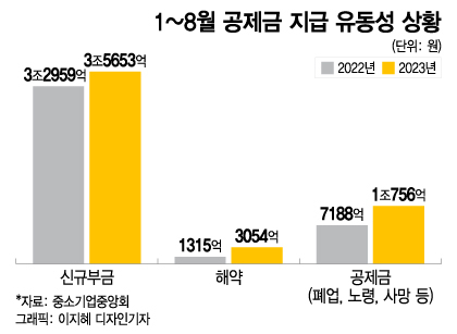 자영업자 퇴직금 '사상최대'...노란우산 폐업 공제금 1조 육박