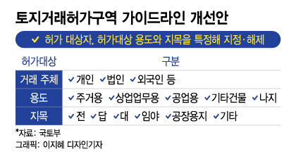 토지거래허가 드디어 완화, 내달부터 상가·오피스 非주택은 빠질듯