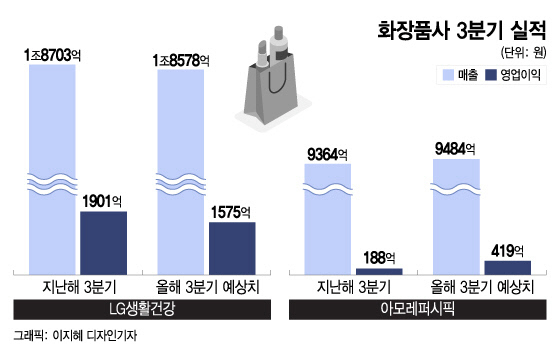 화장 잘 안 먹는 中…대형사 3Q도 '푸석'