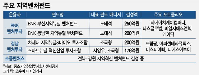 "메마른 지역 창업생태계에 '단비'…스케일업 '물길' 열었다"