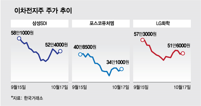 2차전지주 오늘은 올랐네…리튬 가격 반등 시작하나요?