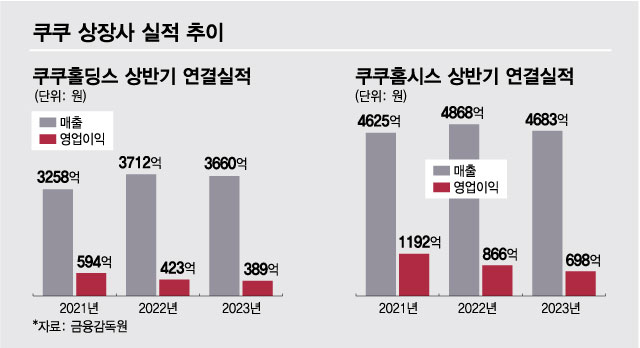 대리점 욕설 녹취록에 진땀 '쿠쿠 구본학'..."사석 장난처럼 얘기하냐"