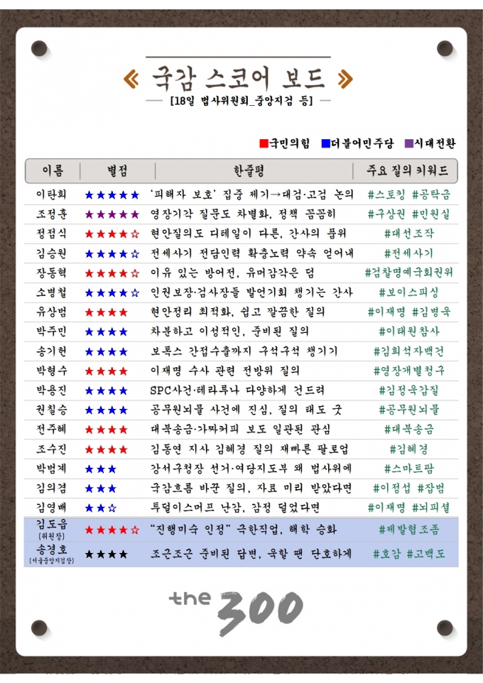 [300스코어보드-법사위]돌아온 이재명 국감, 그 속에 빛난 정책질의