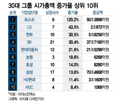 이차전지 광풍으로 포스코 시총 '껑충'…올들어 120% 올랐다