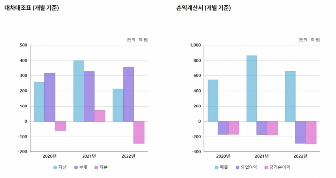 클래스101 경영성과. 자세한 경영성과와 조직현황은 유니콘팩토리 '데이터랩'에서 확인할 수 있음 