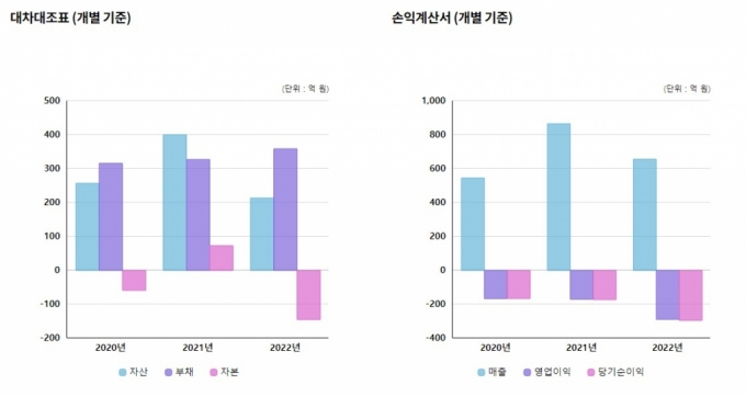 클래스101 경영성과. 자세한 경영성과와 조직현황은 유니콘팩토리 &#039;데이터랩&#039;에서 확인할 수 있음 