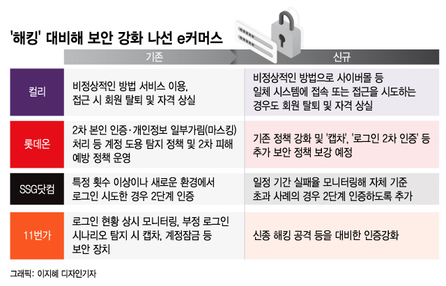 "한 번 털리면 다 털릴 수 있어"…해킹 위험 예방 나선 e커머스
