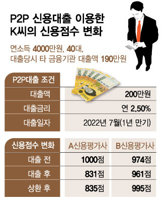 내 신용점수 왜 이래? 낮은 금리 'P2P대출' 주의보