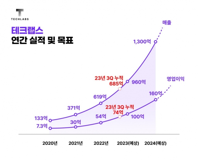 테크랩스, 3Q 누적 매출 685억·영업익 74억 "글로벌 진출 속도"