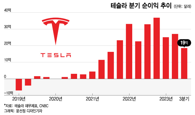 테슬라, 4년만에 순익-매출 모두 미달…머스크는 더 비관적이었다