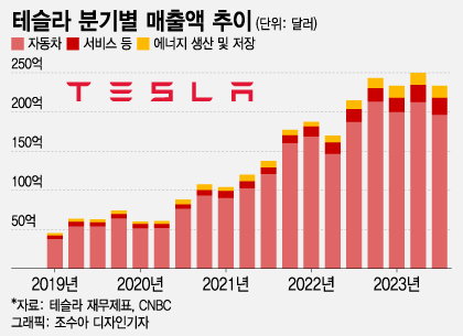 테슬라, 4년만에 순익-매출 모두 미달…머스크는 더 비관적이었다