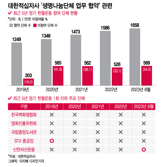 [단독]적십자사 업무협약 유명무실… 147개 단체, 헌혈 '제로'