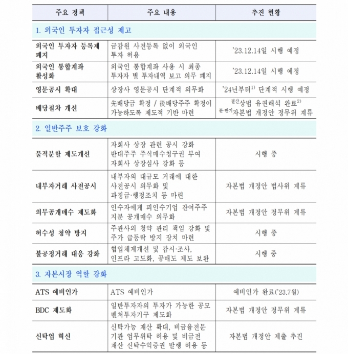 자본시장 제도 개선 방안. /사진제공=금융위.