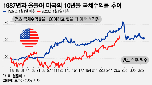 美 10년물 금리 5% 육박…블랙먼데이 36주년에 발언하는 파월[오미주]