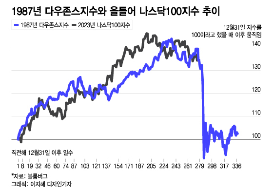 美 10년물 금리 5% 육박…블랙먼데이 36주년에 발언하는 파월[오미주]