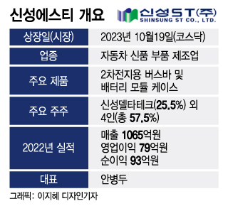 신성에스티, 상장 첫날 50% 상승… '4만원 방어'엔 실패