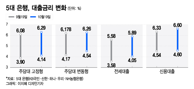 "기준금리 동결" 이자 걱정 줄어드나 했는데…뛰는 대출금리, 왜?