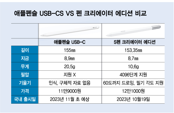 이번엔 스마트펜 대전…애플은 '이 기능' 뺐고 삼성은 높였다