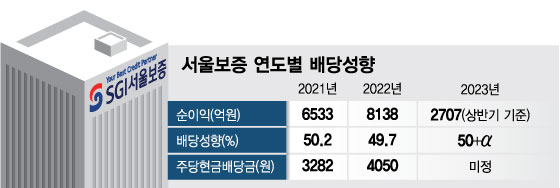 '보증수표' 고배당, 고금리에 흐릿…서울보증 공모 흥행할까